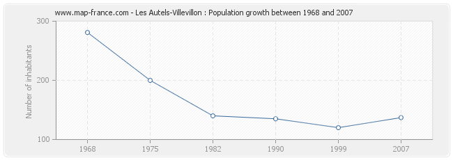 Population Les Autels-Villevillon